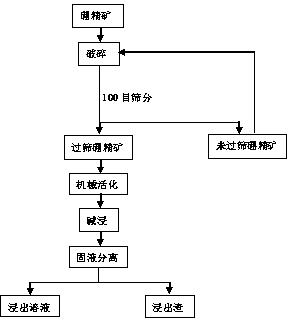 一种机械活化提高硼精矿浸硼率的工艺