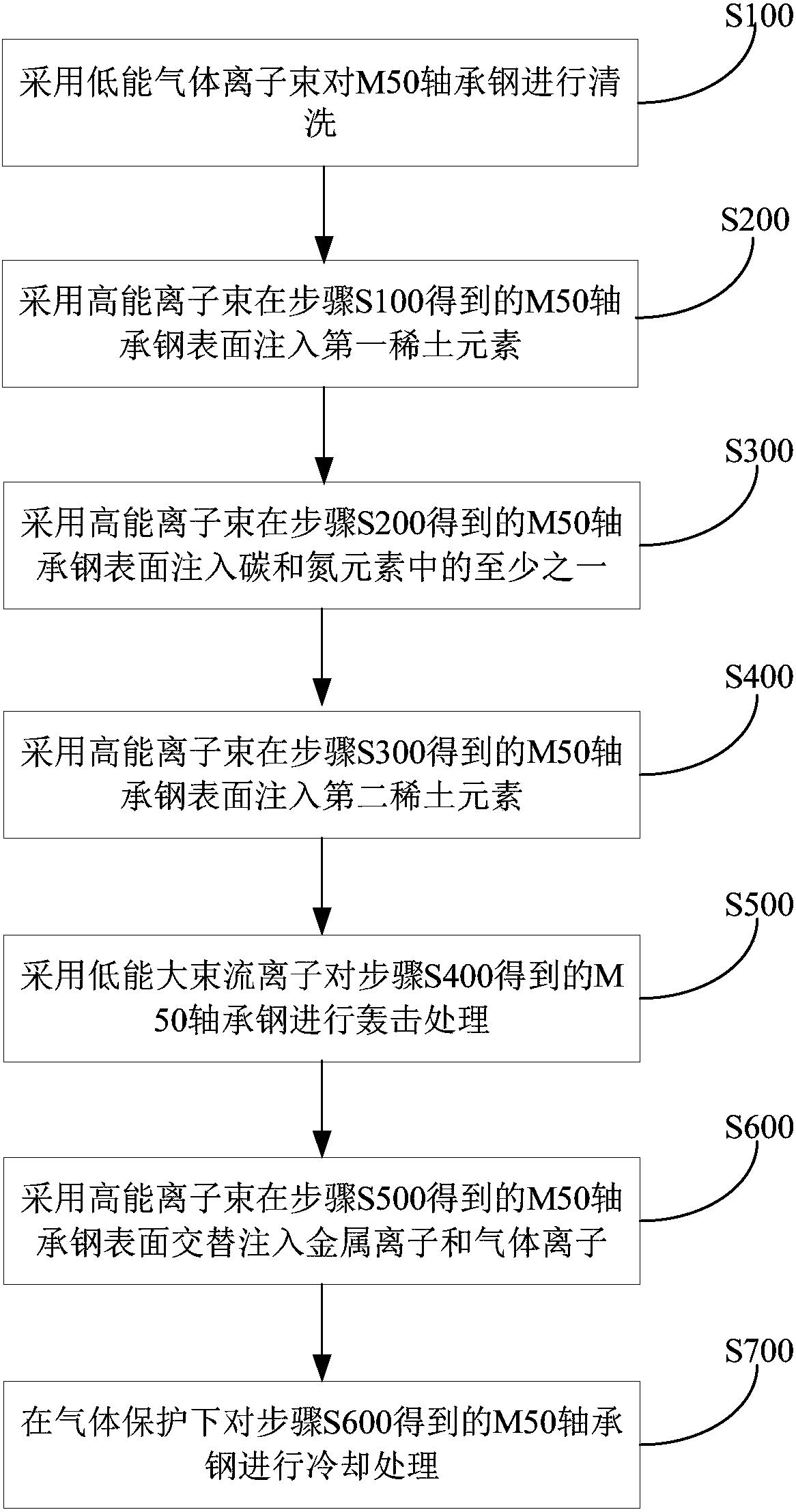 处理M50轴承钢的方法、强化M50轴承钢以及轴承