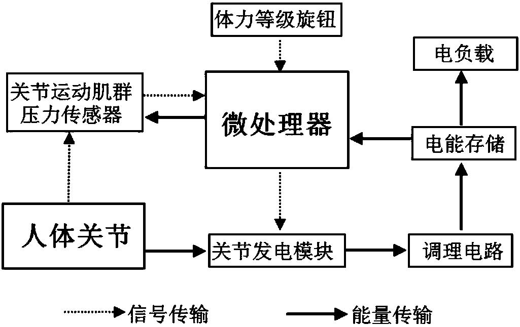 一种自适应型关节发电装置