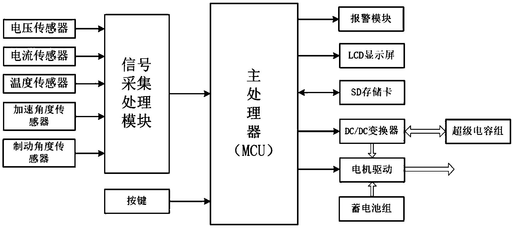 基于超级电容的电动赛车混合动力电源管理控制系统