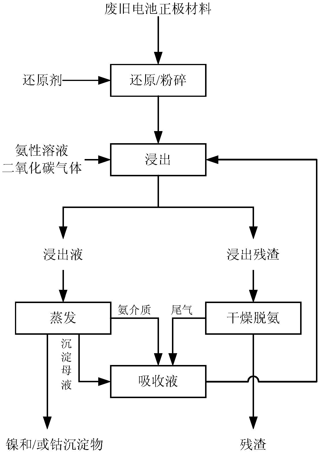 一种清洁回收正极材料中镍和/或钴的方法