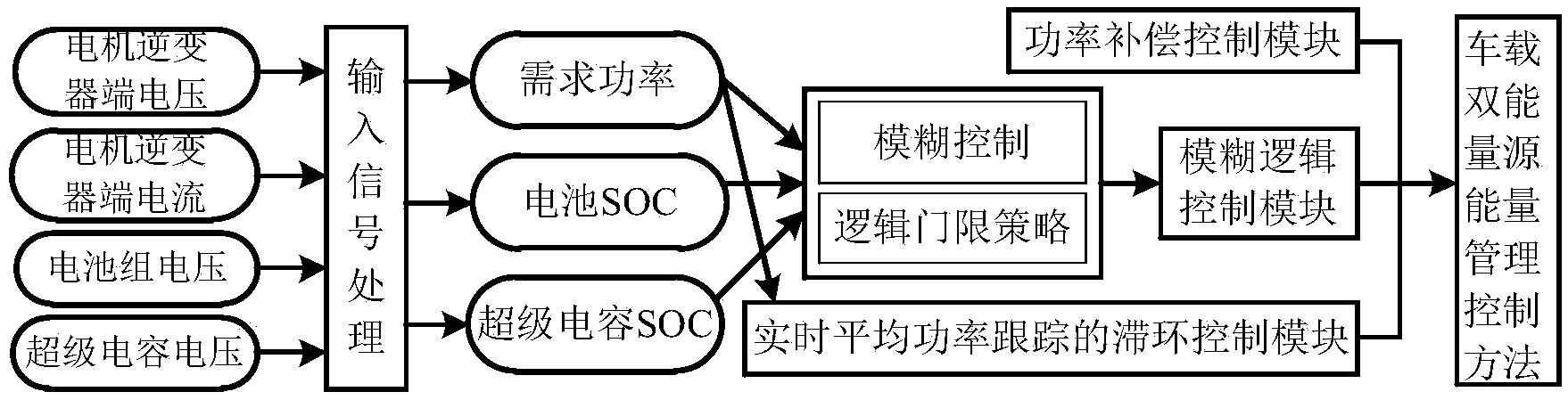 一种电动汽车的车载复合电源系统及控制方法