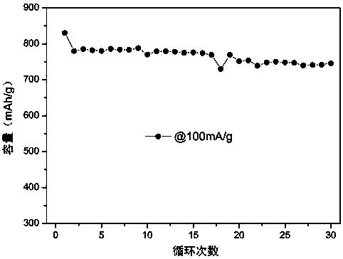 一种锂电池负极材料的制备方法