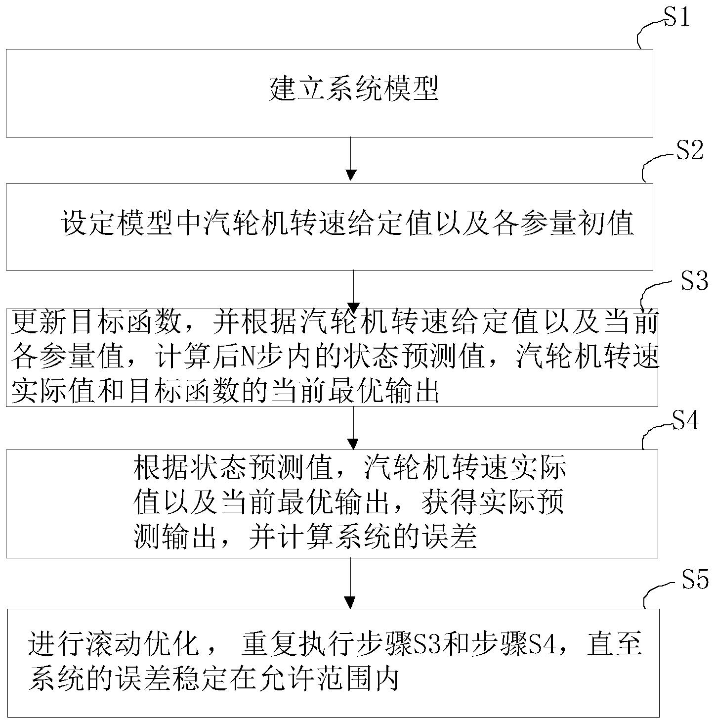 一种船舶主汽轮机预测优化控制方法