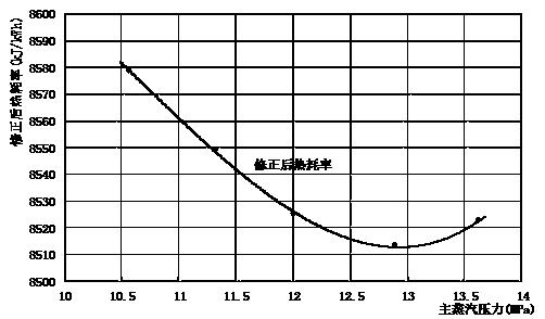 一种基于多维曲面的汽轮机滑压优化控制方法