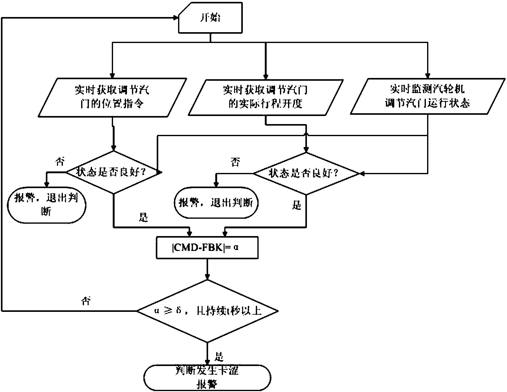 一种调节汽门卡涩判断的汽轮机负荷波动在线监测方法