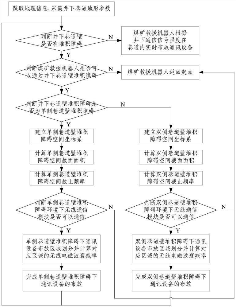 基于无线通信传播特性井下救援机器人通讯节点布放方法