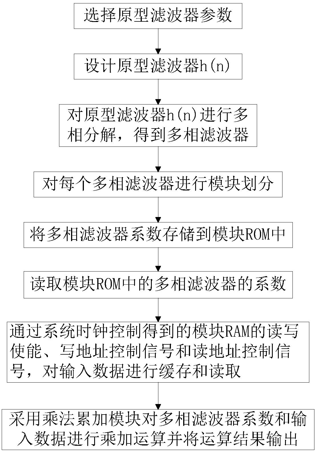 一种基于FPGA的高阶FIR滤波器的实现方法