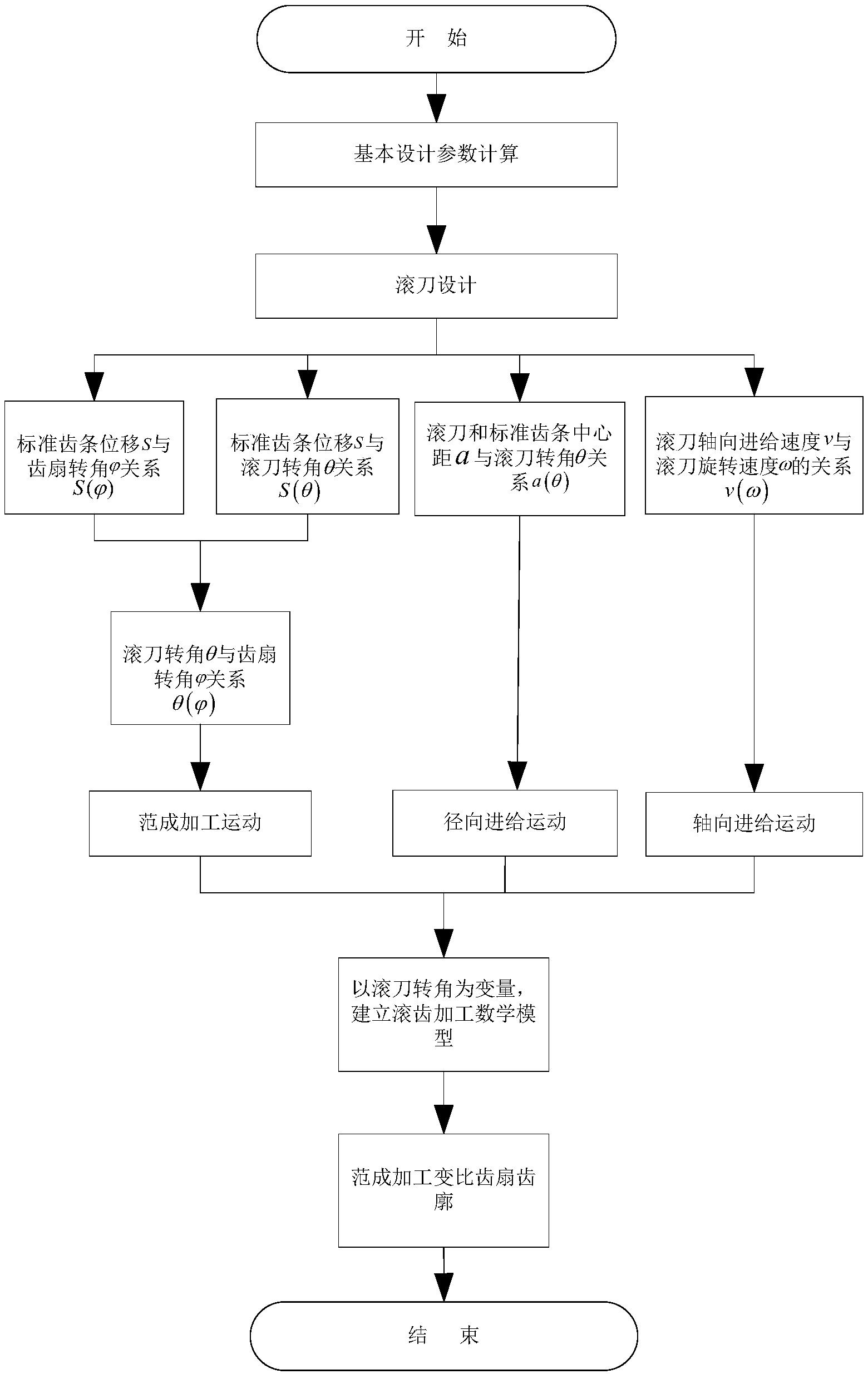 一种循环球式变比转向器齿轮副齿扇齿廓的加工方法