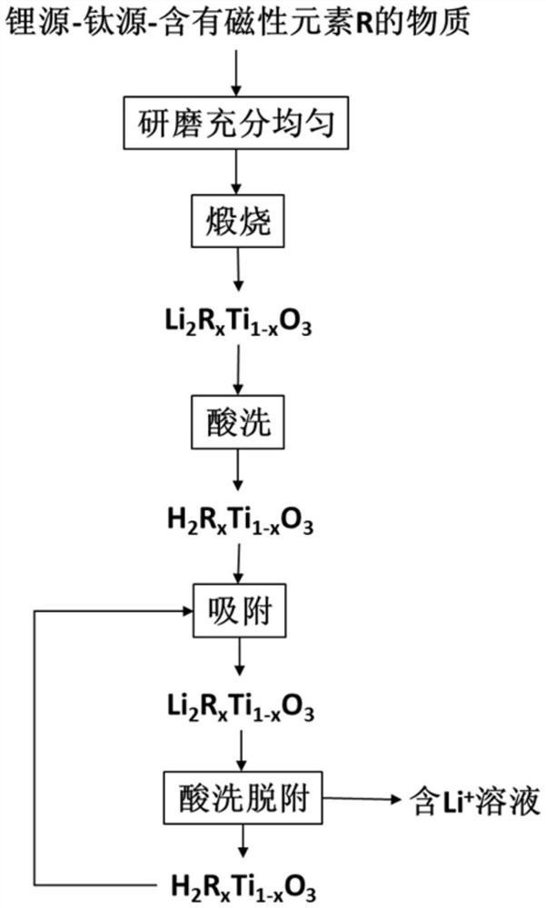 一种可磁性分离的偏钛酸型锂离子筛、制备方法及其应用