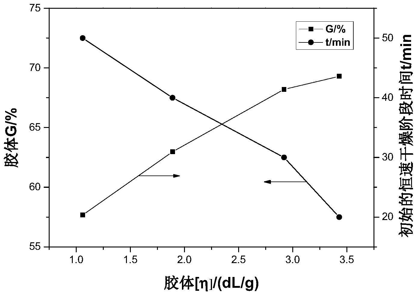 一种聚二甲基二烯丙基氯化铵速溶干粉的制备方法