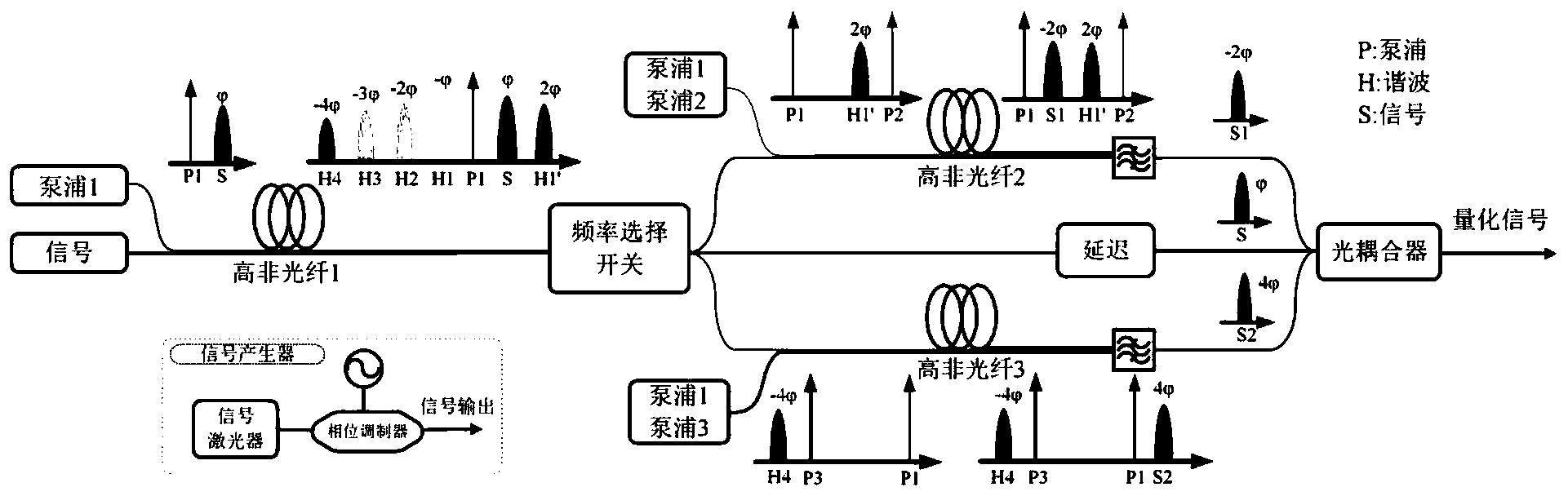 一种基于多光波干涉的高精度光相位量化方法