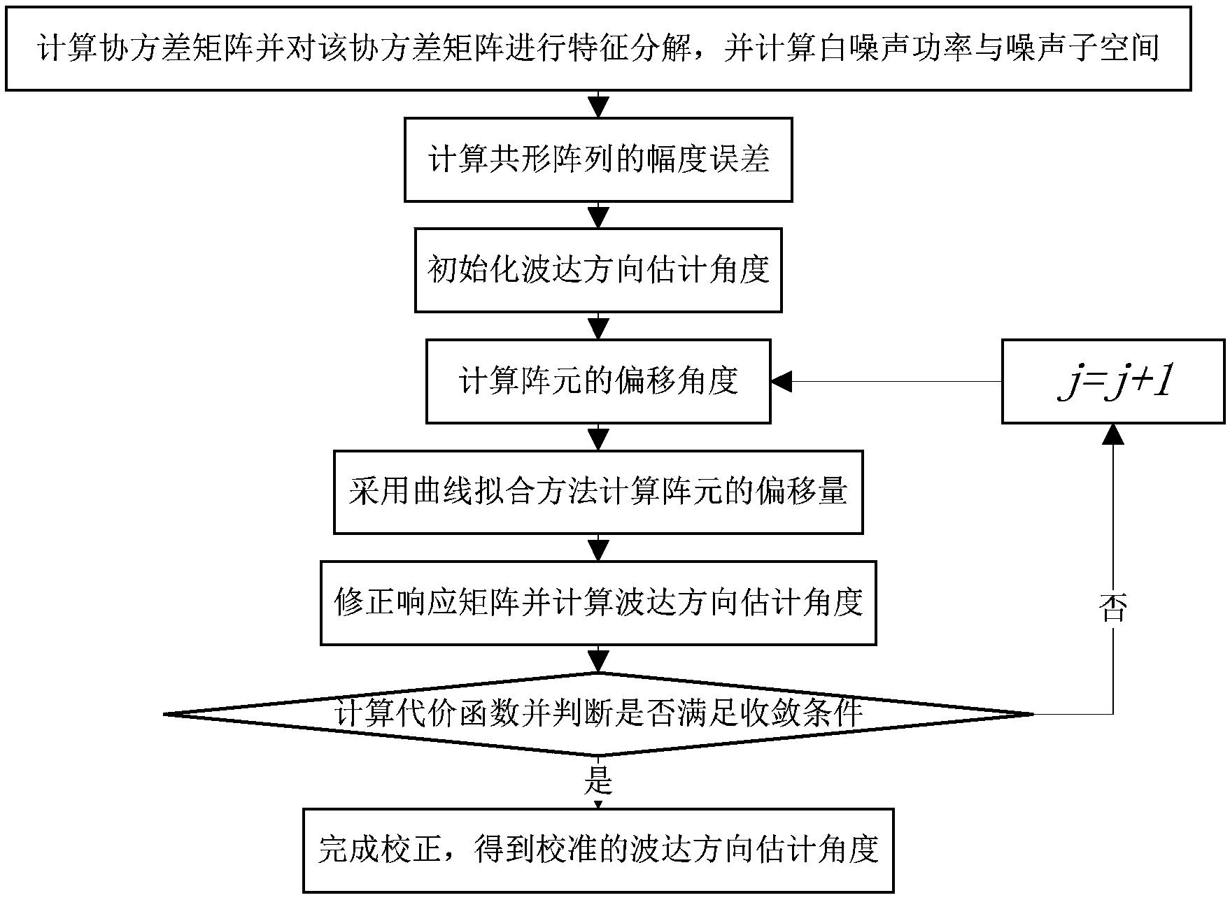 基于机翼形变拟合的共形阵列幅相误差校正方法