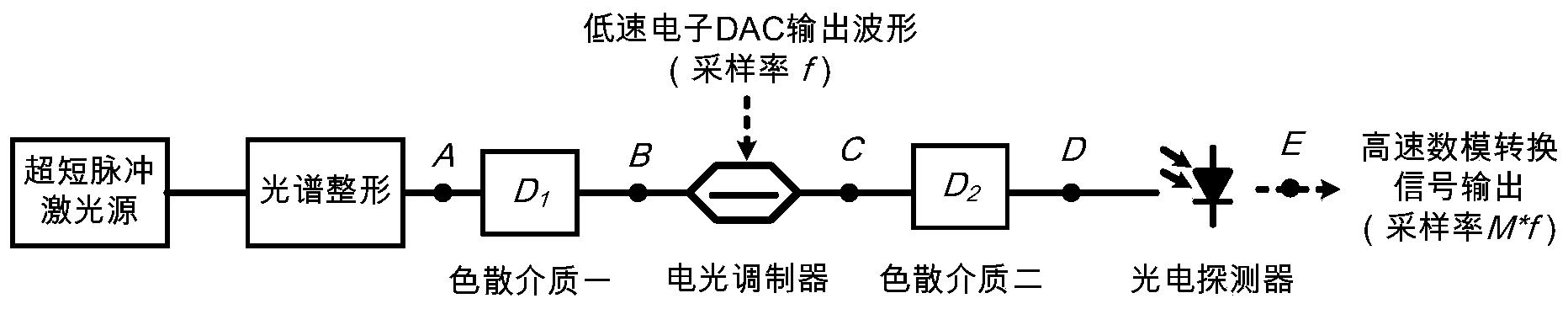 基于光时域压缩的超高速数模转换方法及装置