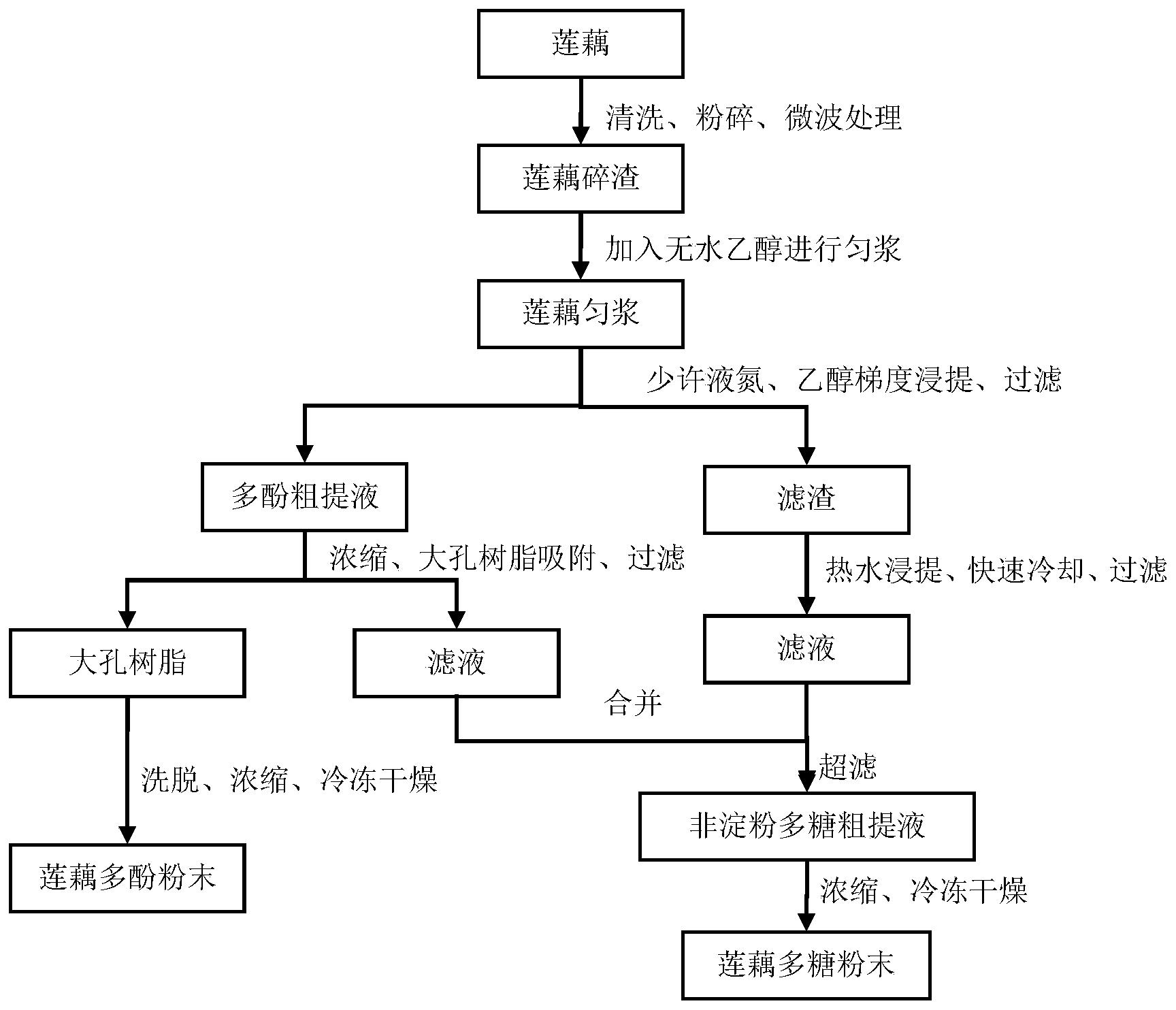 一种莲藕多酚和多糖的联合提取方法