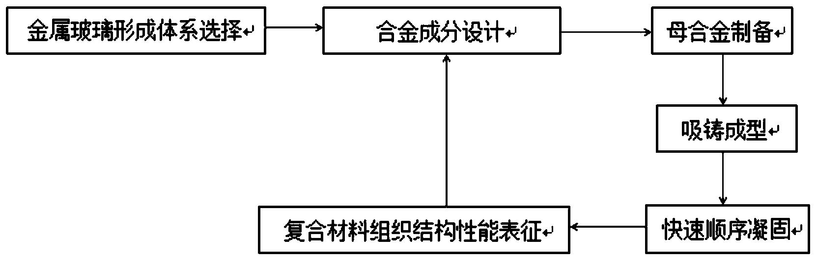 一种锆基金属玻璃内生复合材料及其组织细化方法