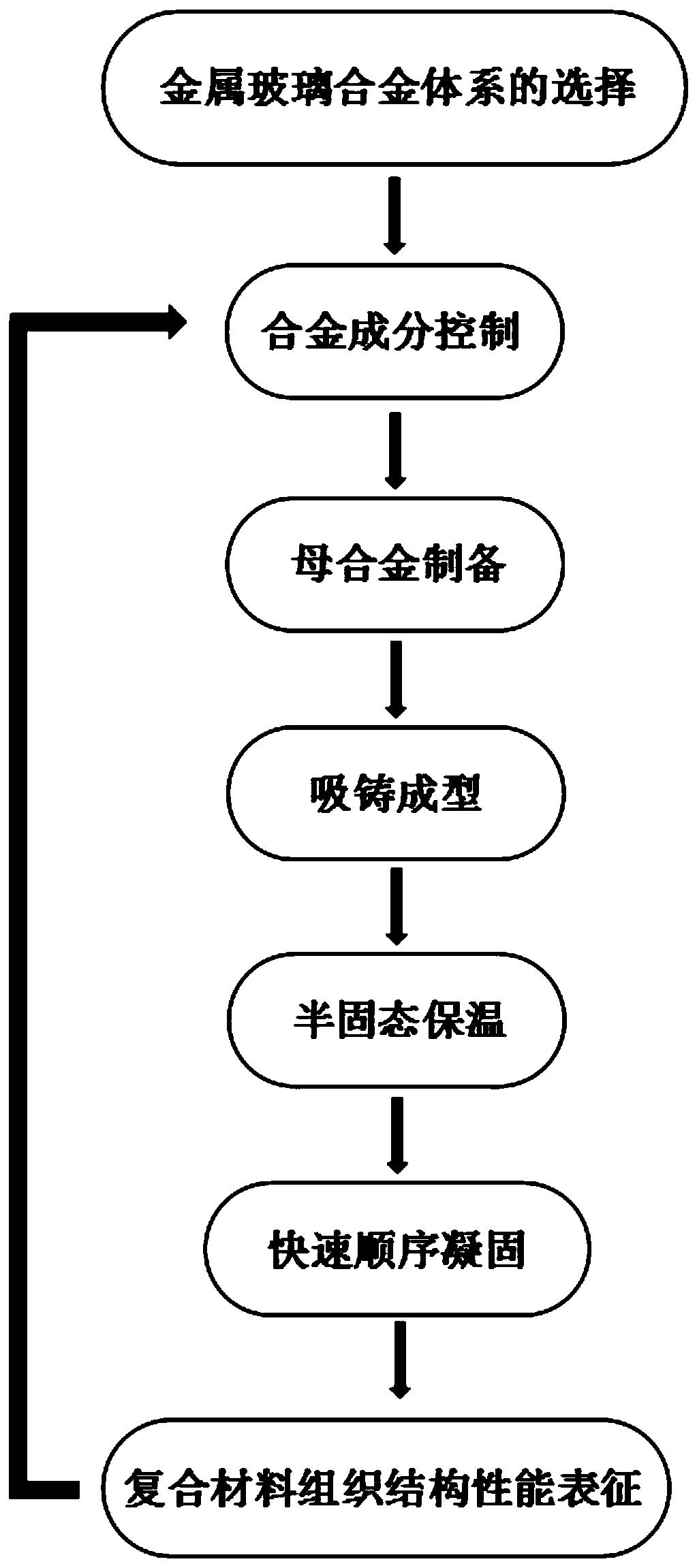 一种双球晶相/锆基非晶复合材料及其制备方法