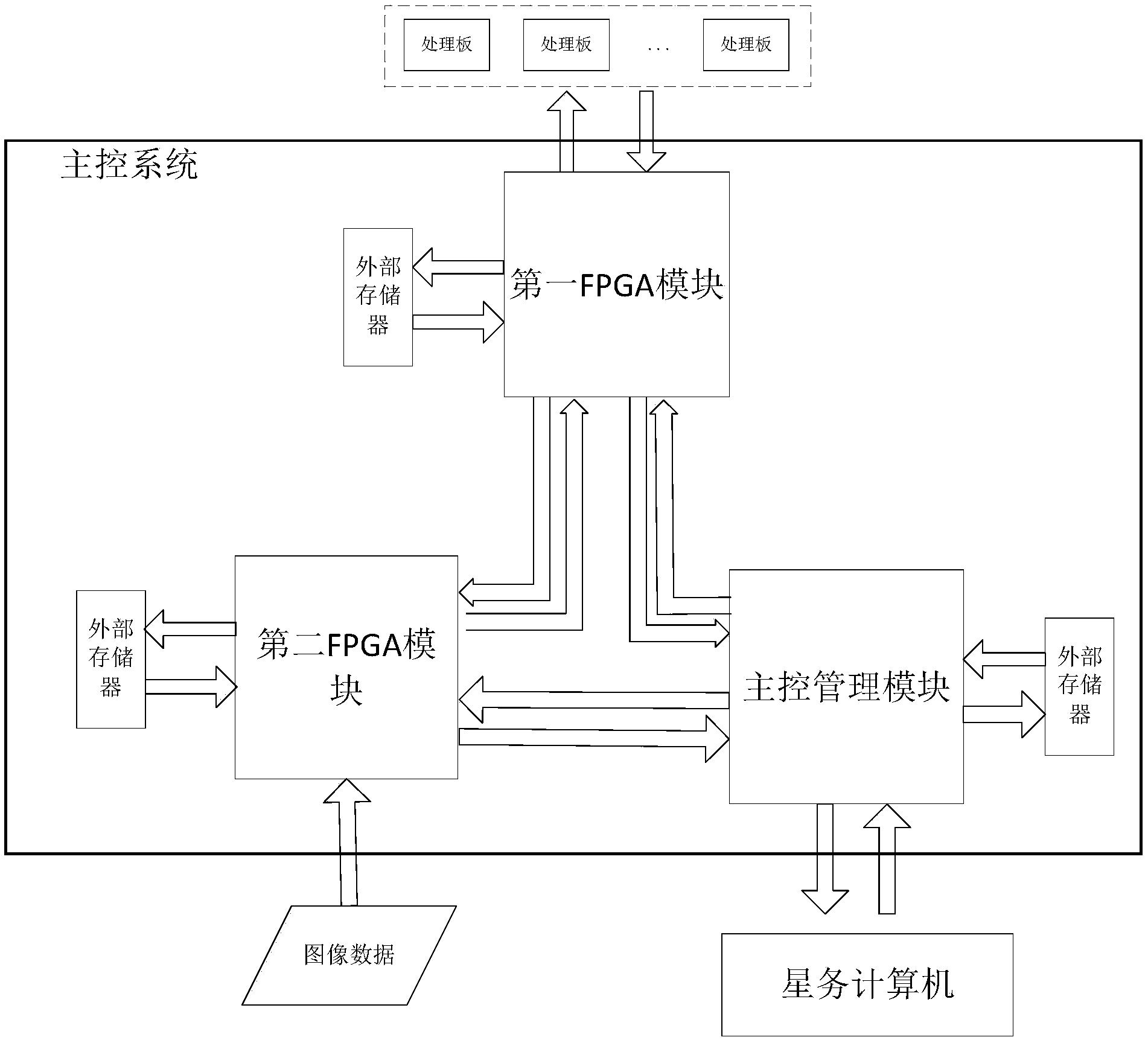 一种遥感卫星图像处理载荷多任务主控系统