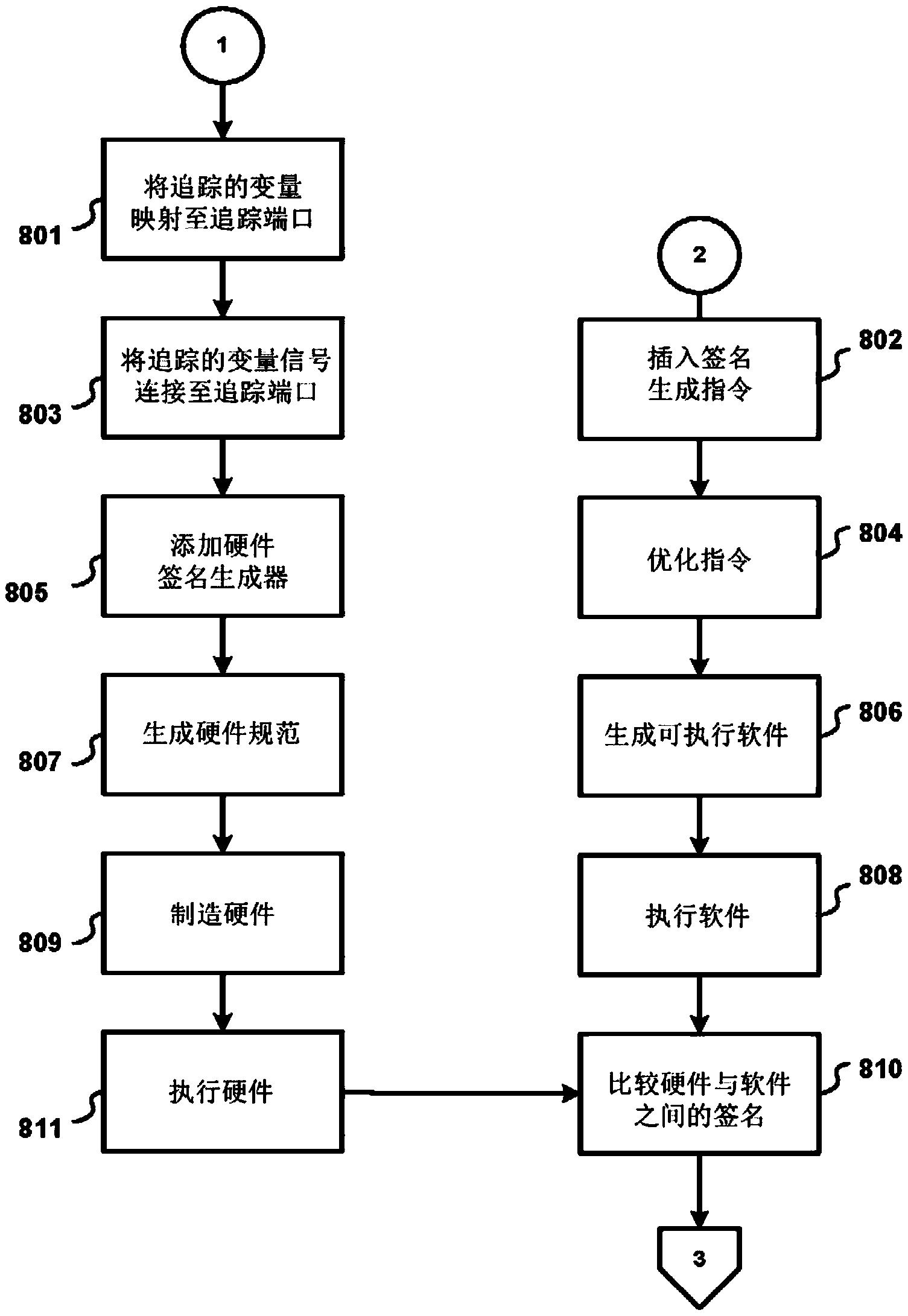 片上系统(SoC)的系统级验证