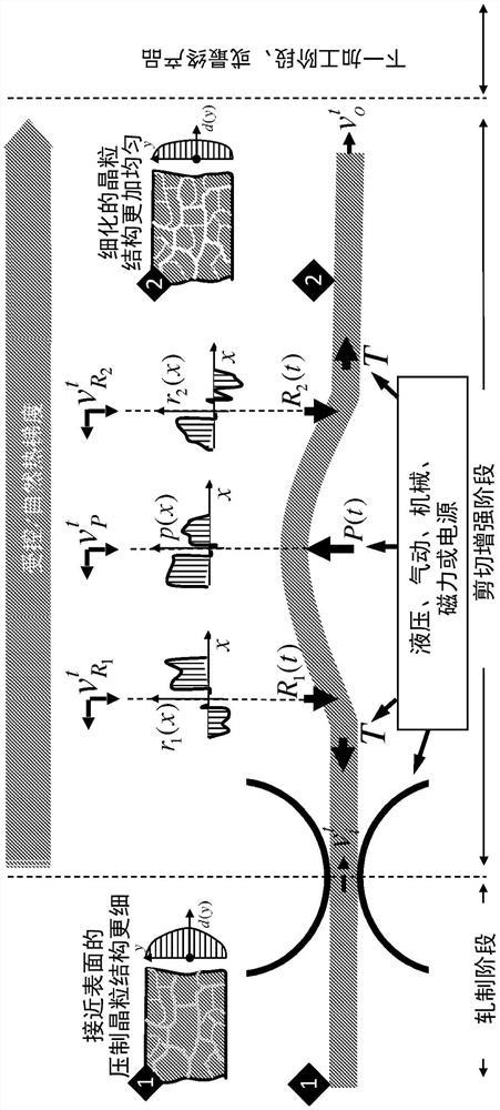 剪切强化轧制(SER)、改进轧制合金坯料中粒度均匀性的方法