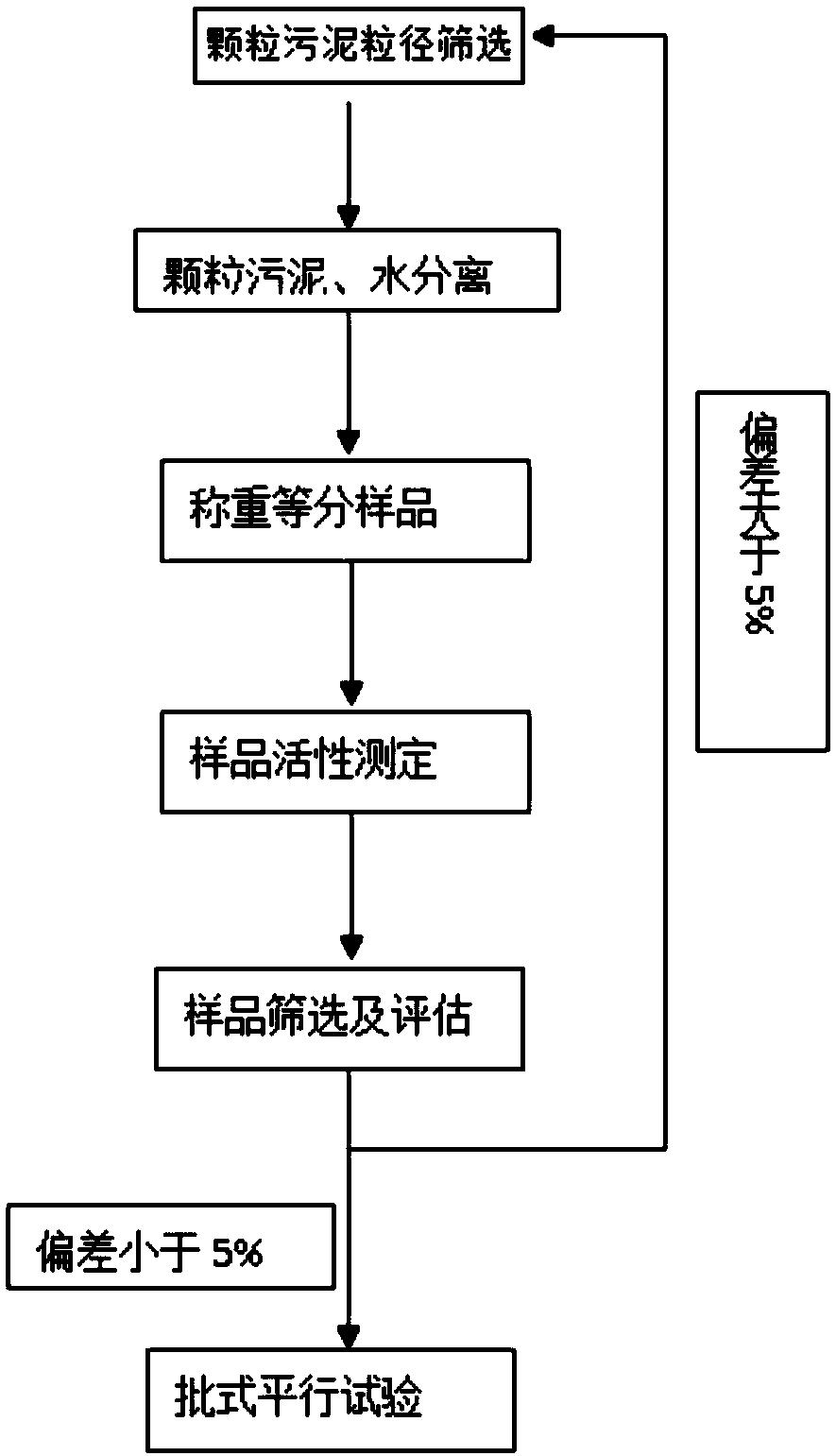 颗粒污泥等分微生物方法