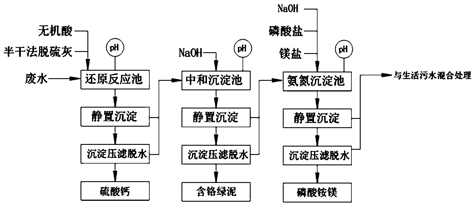 一种半干法烟气脱硫灰处理钒工业废水的方法