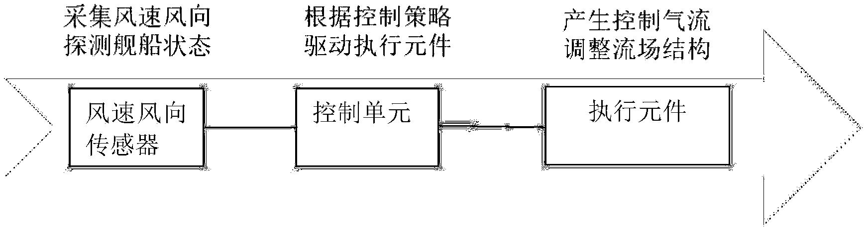 一种舰尾飞行甲板流场的主动流动控制系统及其方法