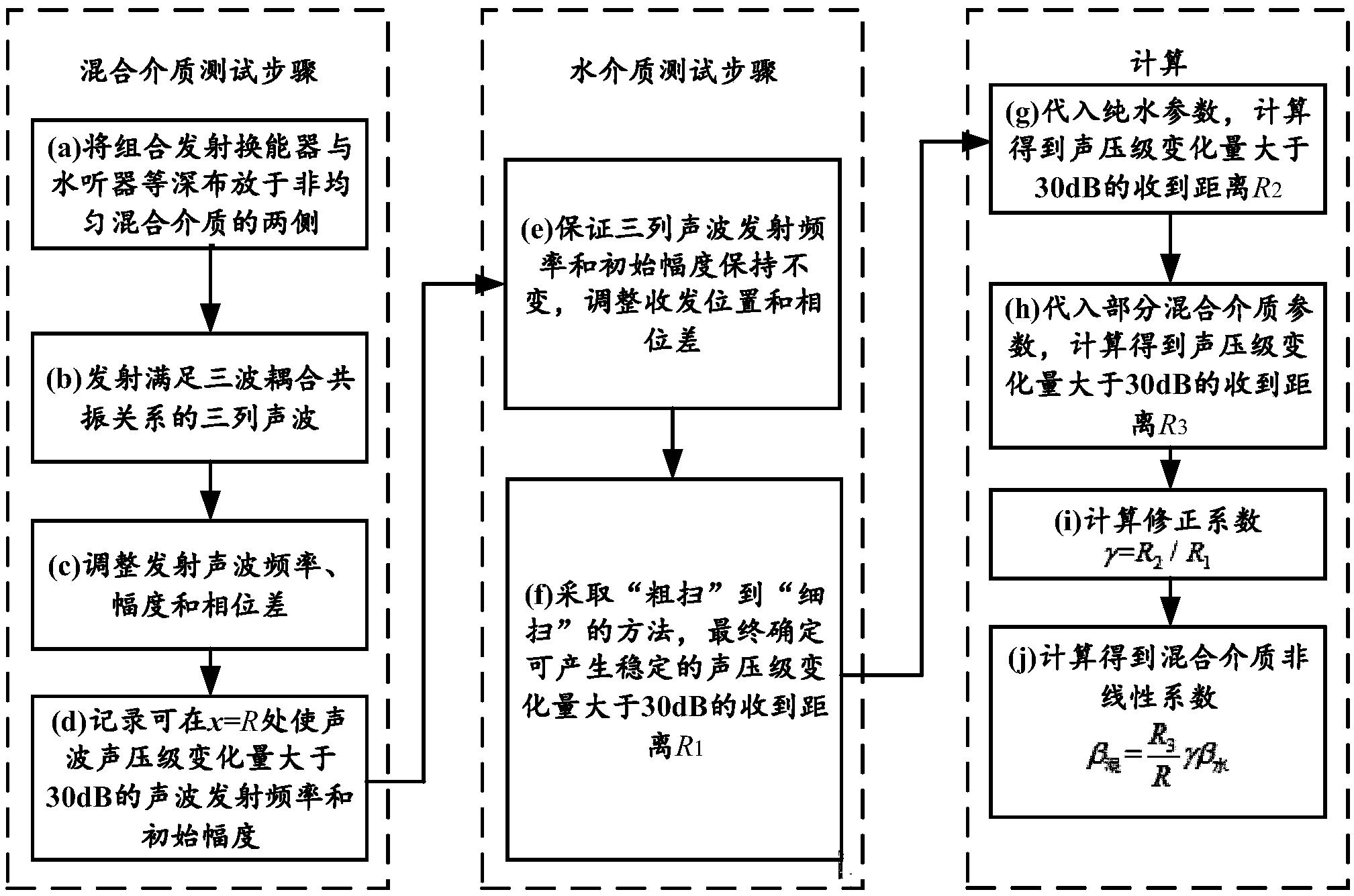 基于三波耦合互作用非均匀混合介质非线性系数测量方法