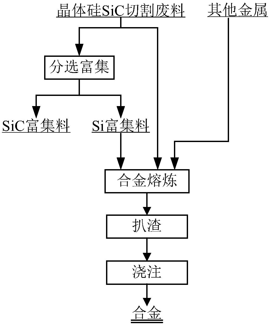 一种用晶体硅的碳化硅切割废料制备含硅合金的方法