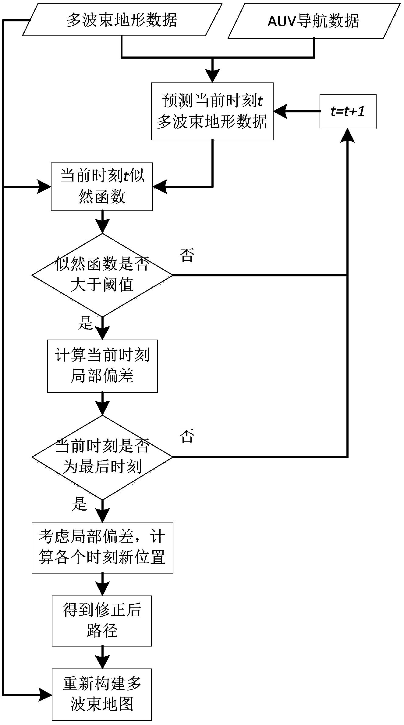 一种基于局部偏移的AUV多波束数据构图方法