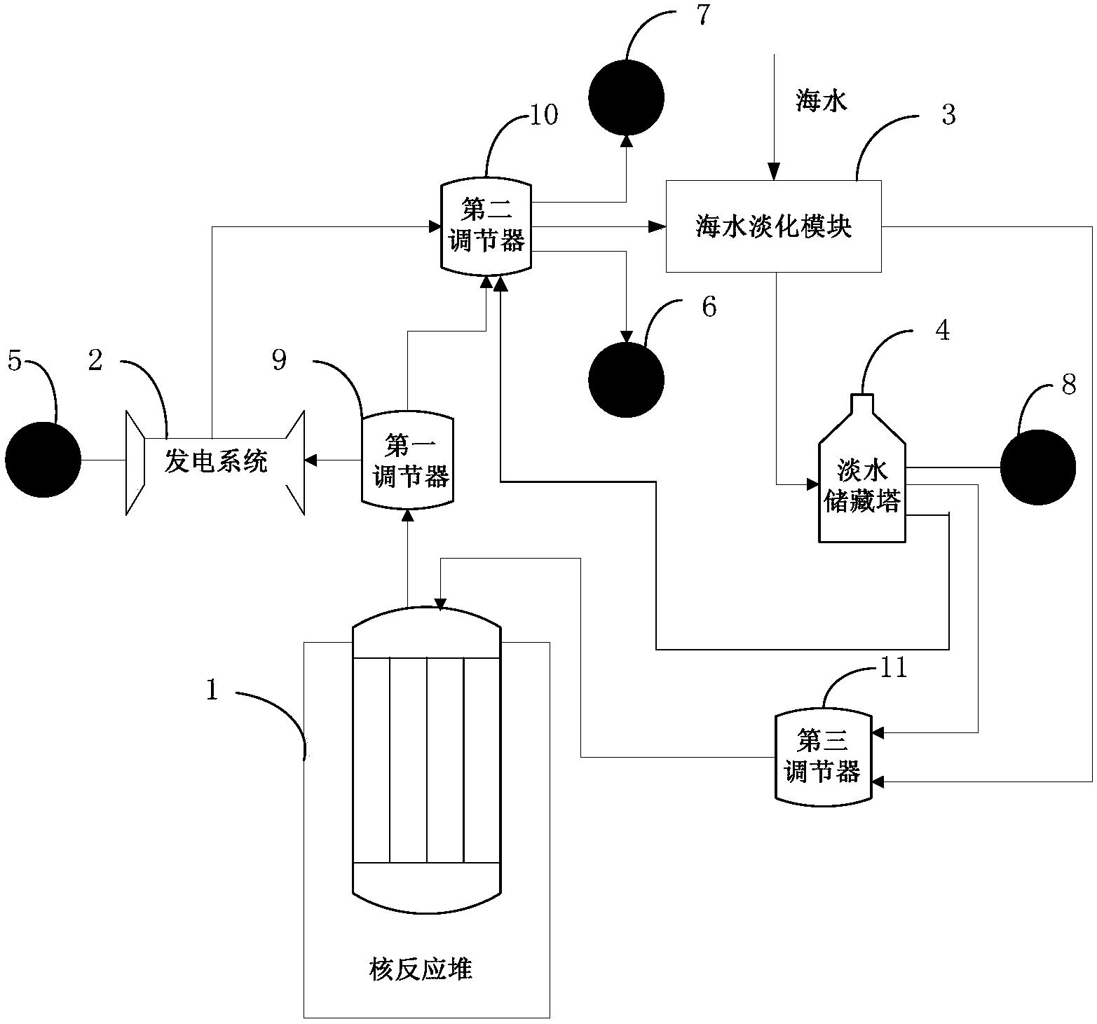 一种多元联供的一体化核反应堆系统