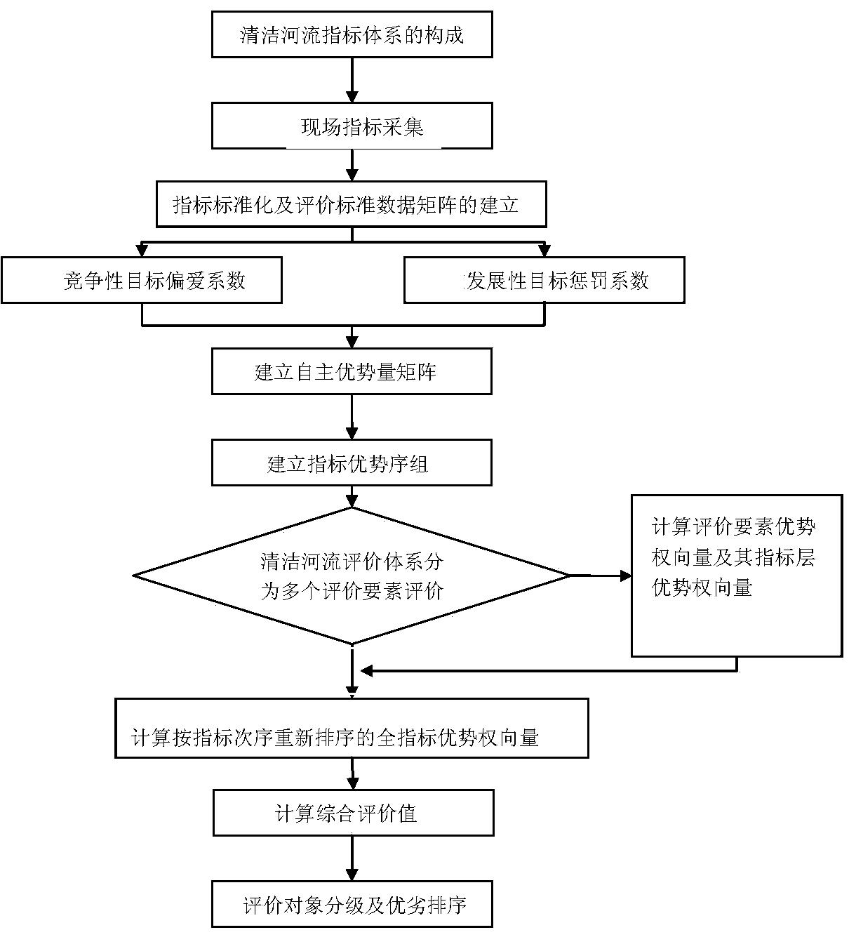 一种清洁河流的断面综合评价方法