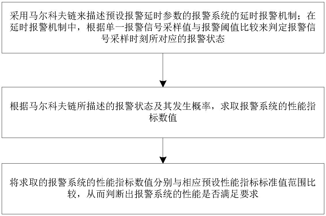 基于单一模拟量和报警延迟器的报警系统评价方法及装置