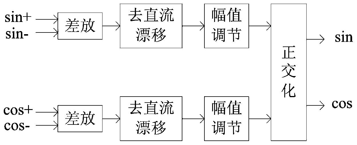 正余弦测量信号的修正模块及其方法