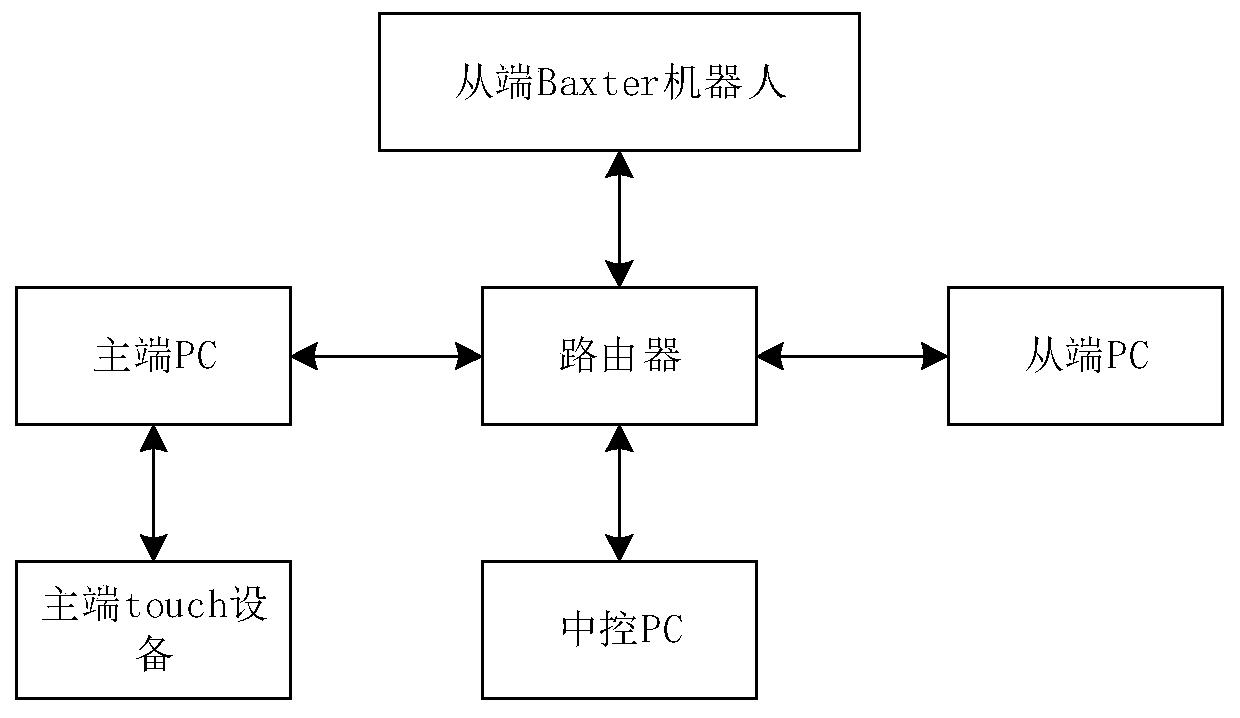 混合切换的主从异构型遥操作机器人的工作空间映射方法