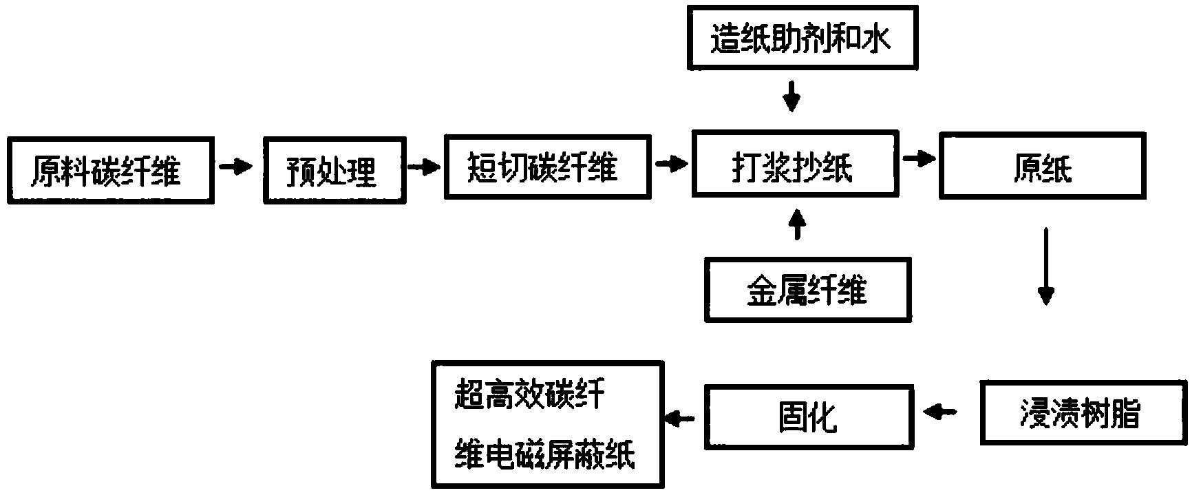 一种超高效碳纤维电磁屏蔽纸的制备