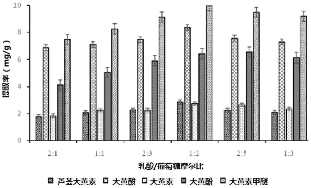 一种低共熔溶剂及用于提取大黄中蒽醌的方法