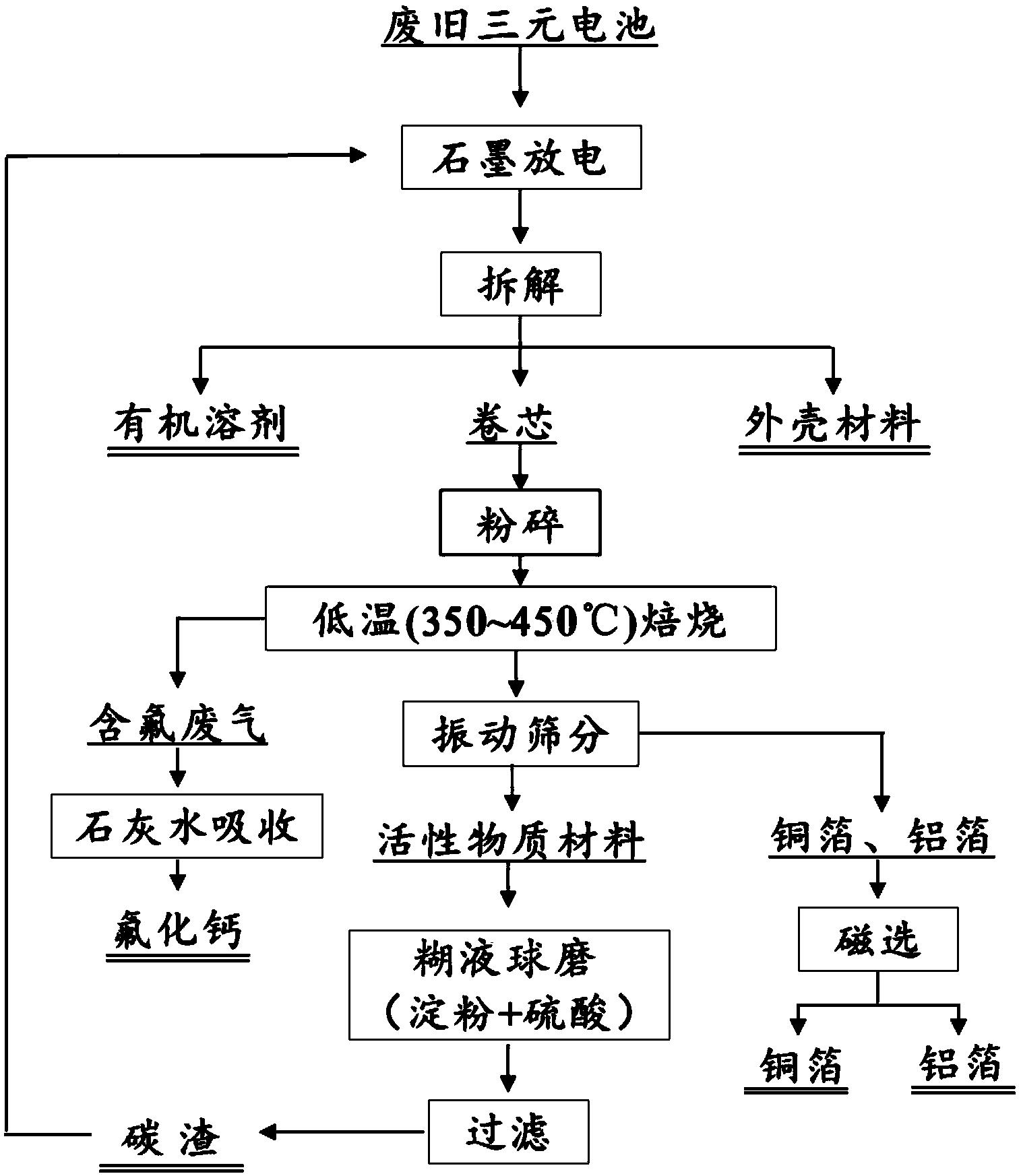 一种废旧锂离子电池正极活性材料的球磨酸浸方法