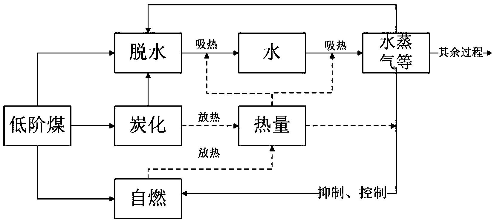 低阶煤的自热-自燃过程能量利用方法