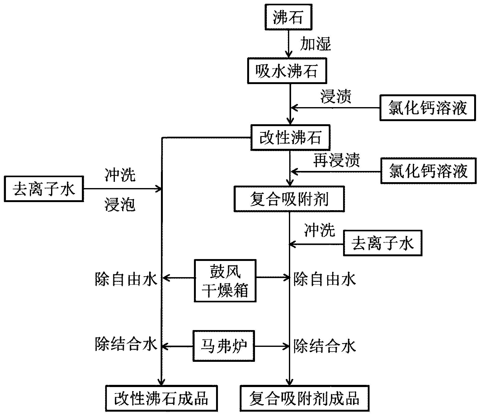 一种改性沸石及基于其的复合吸附剂及其用途