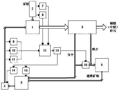 一种无压给料重介旋流器选煤过程自动控制方法及系统