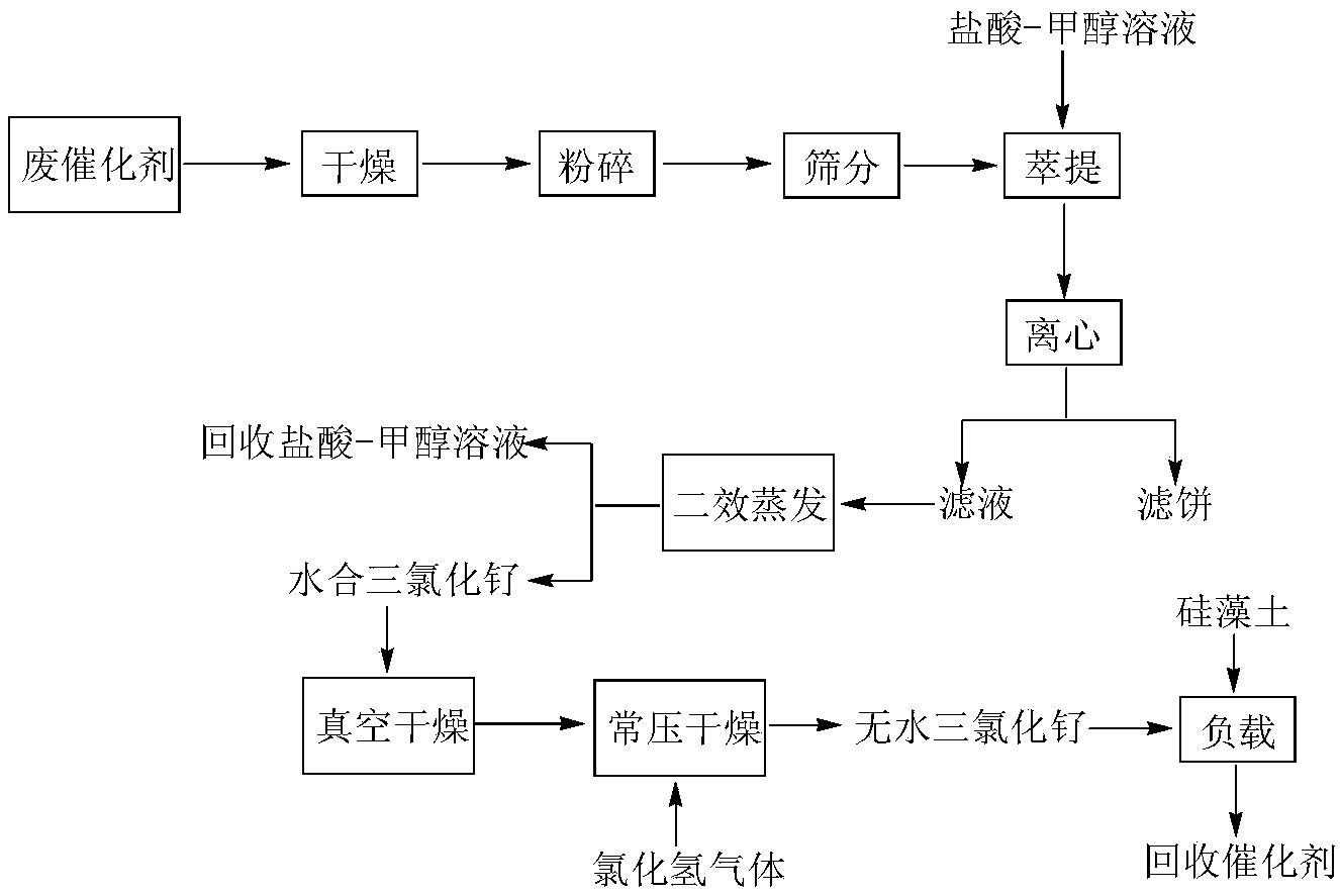 一种三甲基丙酮酸合成工序中三氯化钌催化剂的回收工艺