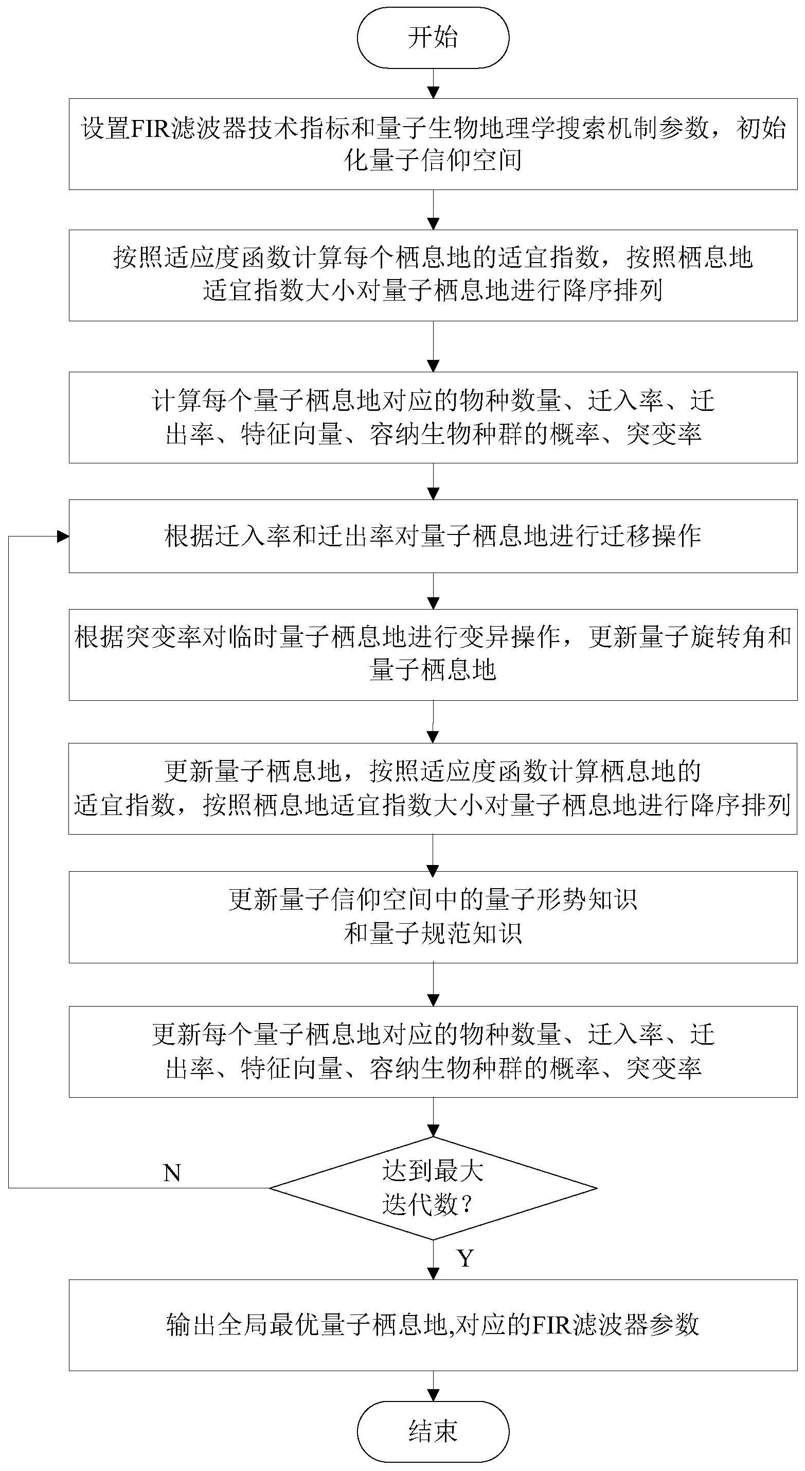 量子生物地理学演进机制的多约束FIR数字滤波器生成方法