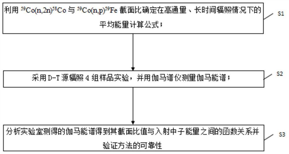 一种高通量氘-氚中子发生器中子平均能量的确定方法