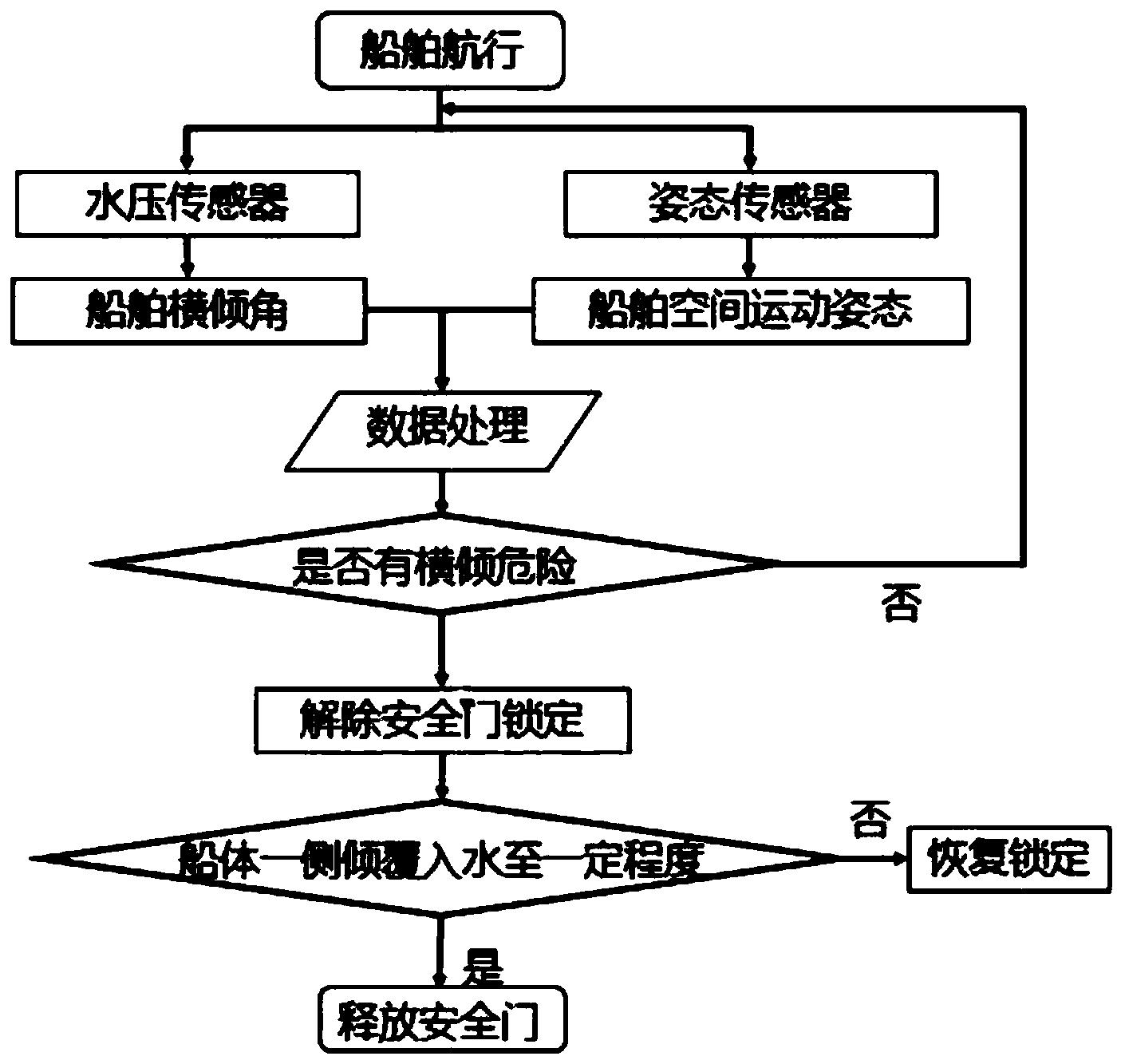 客船应急逃生门