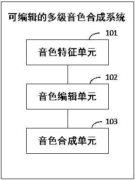 一种可编辑的多级音色合成系统及方法