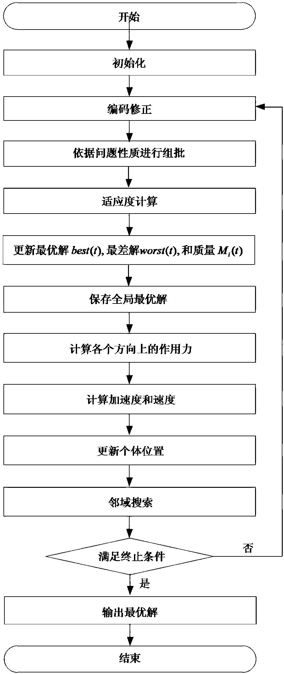 基于改进引力搜索算法的生产运输协同调度方法及系统