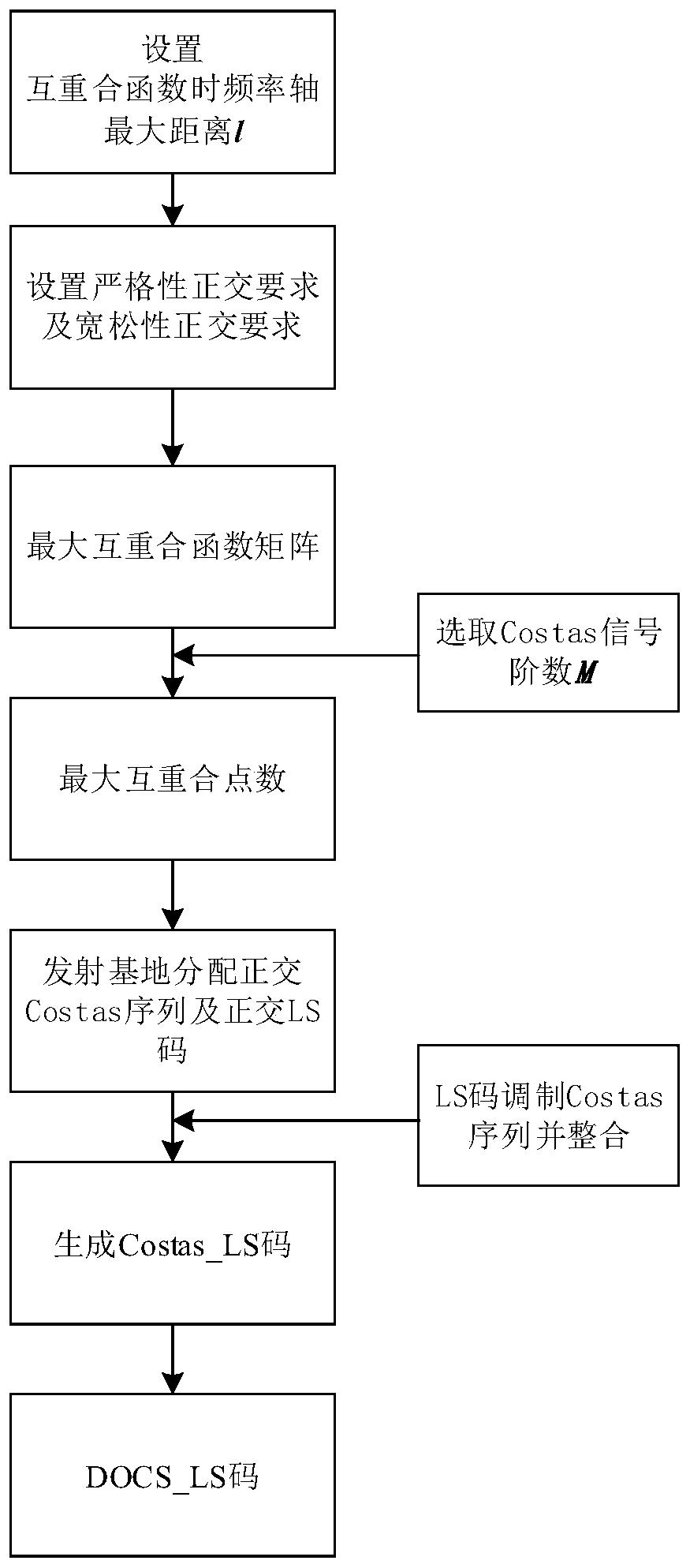 具有低截获特性的多基地声呐多址分辨信号生成方法