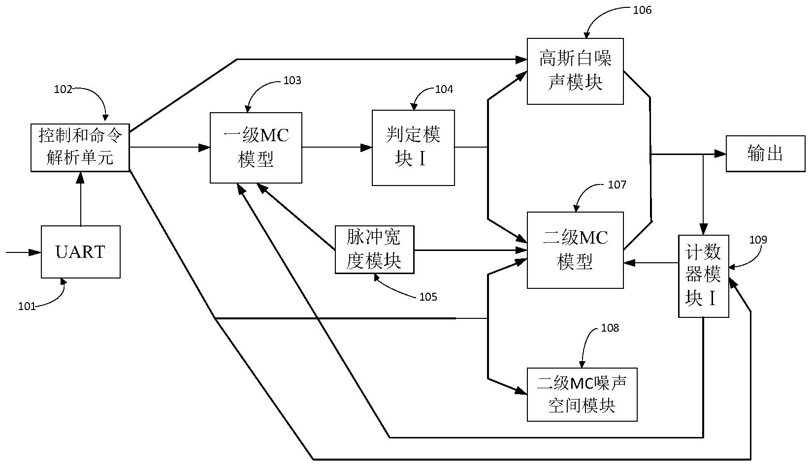 一种基于FPGA和MC模型生成突发随机脉冲噪声的方法及装置