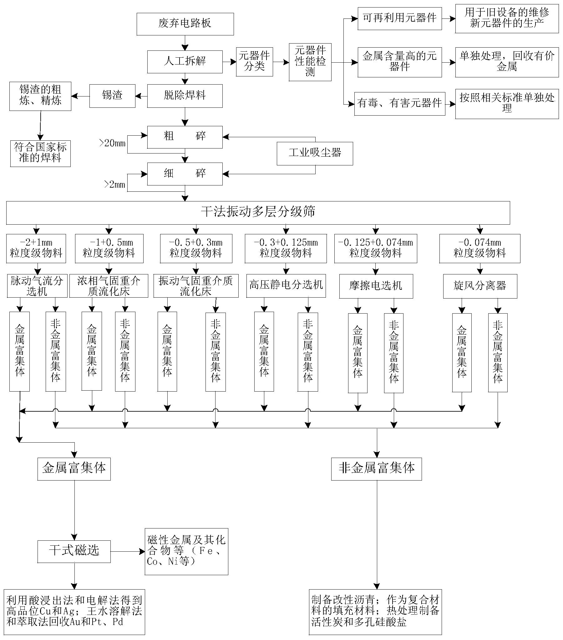 一种废弃电路板中有价组分的干法分选回收工艺